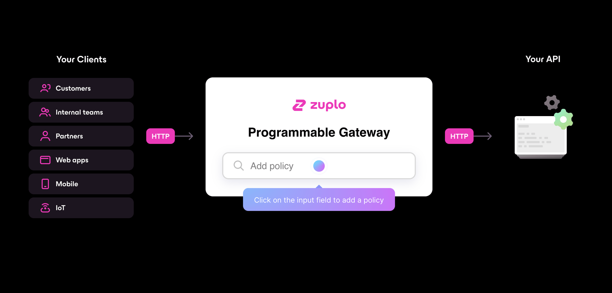 How Zuplo works How Zuplo works